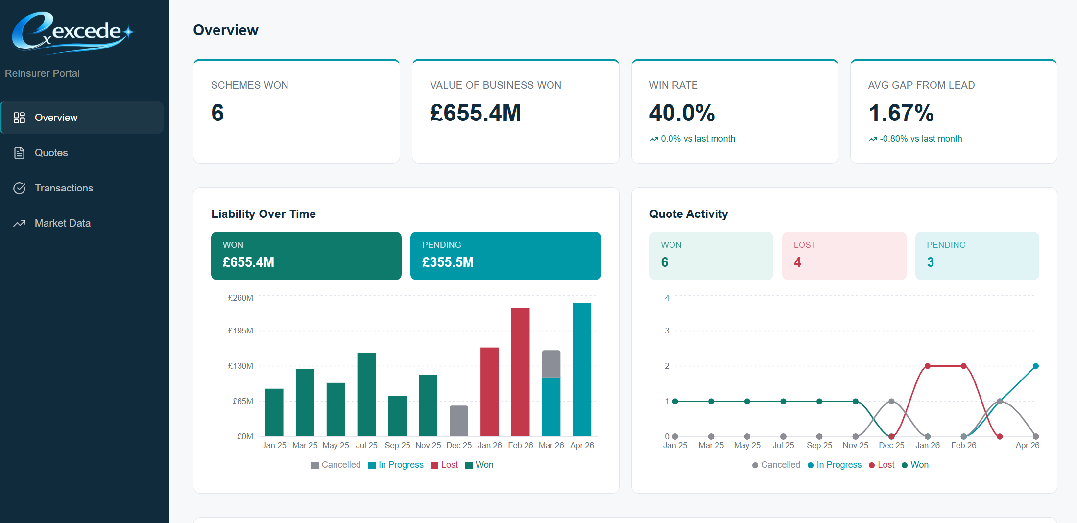 Excede platform dashboard showing quote activity, liability over time, and market feedback for reinsurers